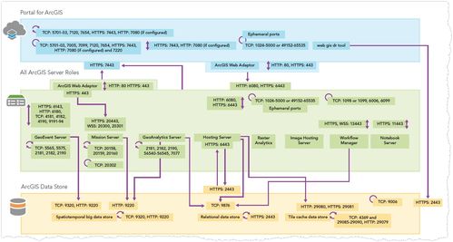 網(wǎng)絡(luò)地圖服務(wù)與系統(tǒng)集成 防火墻規(guī)則與ArcGIS Enterprise部署